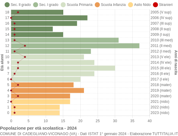 Grafico Popolazione in età scolastica - Cadegliano-Viconago 2024