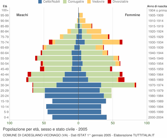 Grafico Popolazione per età, sesso e stato civile Comune di Cadegliano-Viconago (VA)