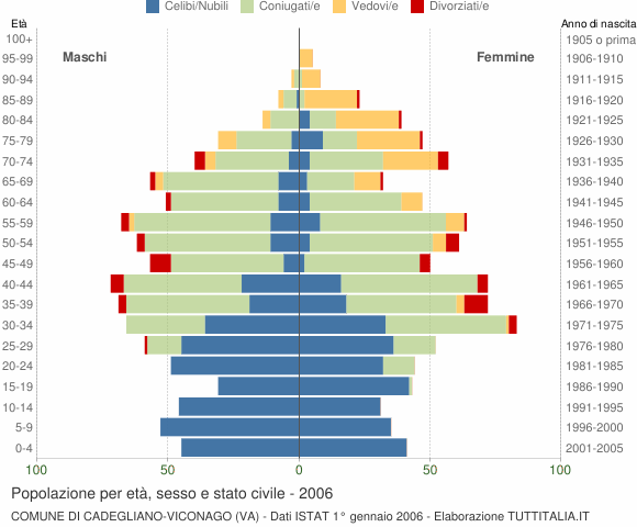 Grafico Popolazione per età, sesso e stato civile Comune di Cadegliano-Viconago (VA)