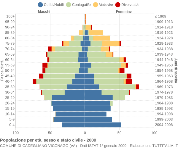 Grafico Popolazione per età, sesso e stato civile Comune di Cadegliano-Viconago (VA)