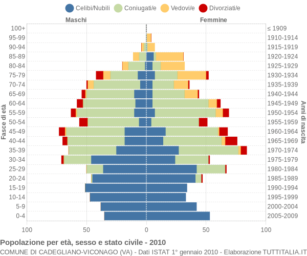 Grafico Popolazione per età, sesso e stato civile Comune di Cadegliano-Viconago (VA)