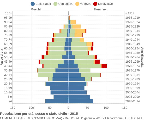 Grafico Popolazione per età, sesso e stato civile Comune di Cadegliano-Viconago (VA)