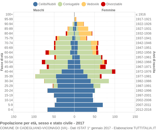 Grafico Popolazione per età, sesso e stato civile Comune di Cadegliano-Viconago (VA)