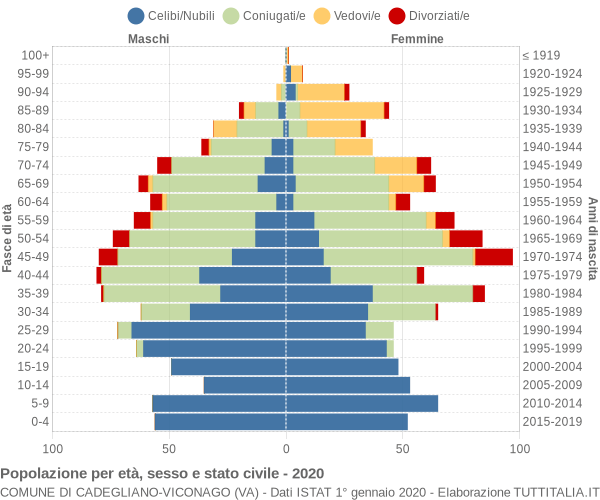 Grafico Popolazione per età, sesso e stato civile Comune di Cadegliano-Viconago (VA)