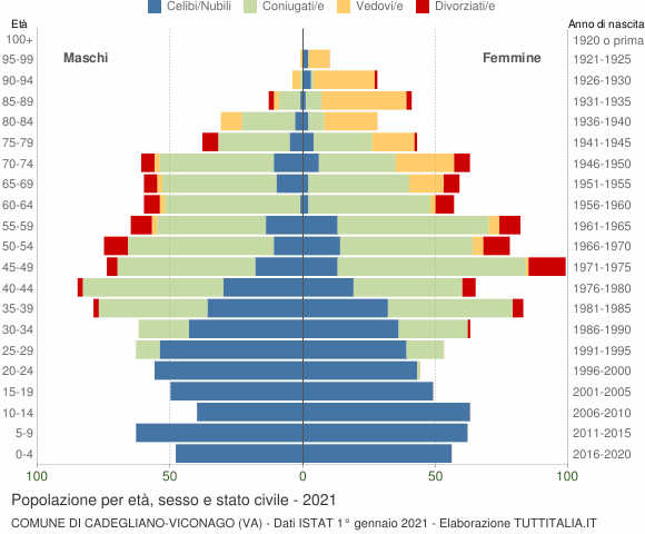Grafico Popolazione per età, sesso e stato civile Comune di Cadegliano-Viconago (VA)