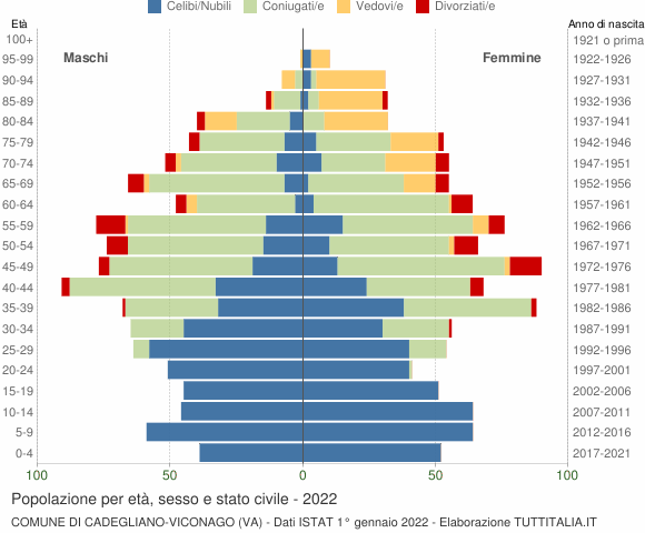 Grafico Popolazione per età, sesso e stato civile Comune di Cadegliano-Viconago (VA)