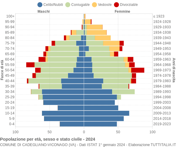 Grafico Popolazione per età, sesso e stato civile Comune di Cadegliano-Viconago (VA)