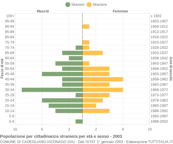 Grafico cittadini stranieri - Cadegliano-Viconago 2003