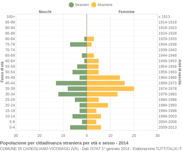 Grafico cittadini stranieri - Cadegliano-Viconago 2014