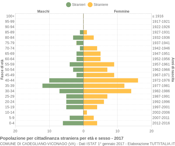 Grafico cittadini stranieri - Cadegliano-Viconago 2017