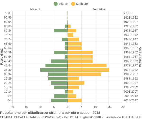 Grafico cittadini stranieri - Cadegliano-Viconago 2018