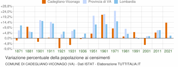 Grafico variazione percentuale della popolazione Comune di Cadegliano-Viconago (VA)