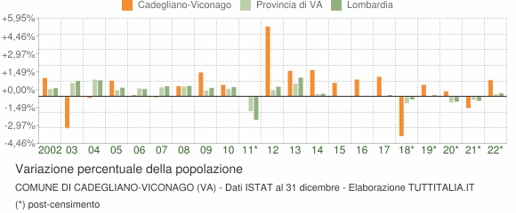 Variazione percentuale della popolazione Comune di Cadegliano-Viconago (VA)