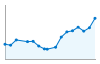 Grafico andamento storico popolazione Comune di Cadegliano-Viconago (VA)