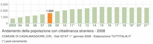 Grafico andamento popolazione stranieri Comune di Casalmaggiore (CR)