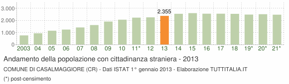 Grafico andamento popolazione stranieri Comune di Casalmaggiore (CR)