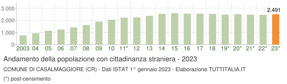 Grafico andamento popolazione stranieri Comune di Casalmaggiore (CR)