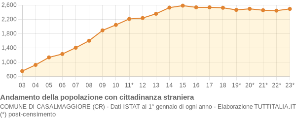 Andamento popolazione stranieri Comune di Casalmaggiore (CR)