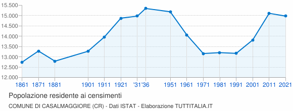 Grafico andamento storico popolazione Comune di Casalmaggiore (CR)