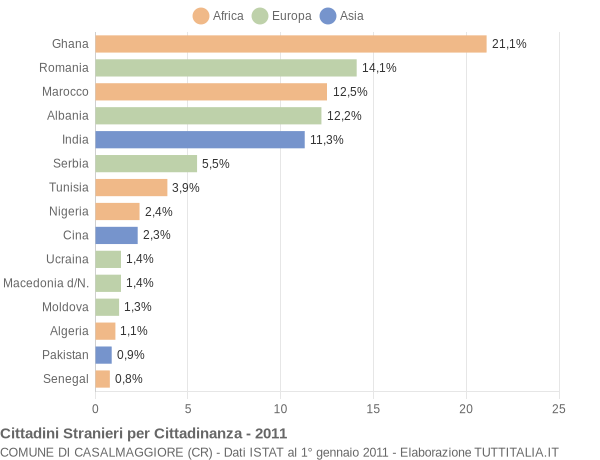 Grafico cittadinanza stranieri - Casalmaggiore 2011