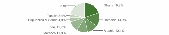 Grafico cittadinanza stranieri - Casalmaggiore 2012