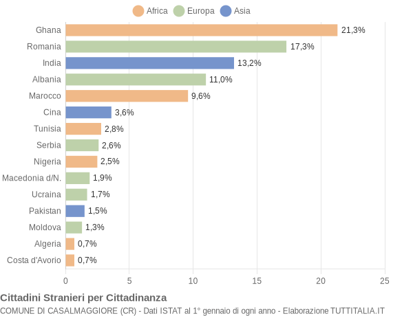 Grafico cittadinanza stranieri - Casalmaggiore 2016