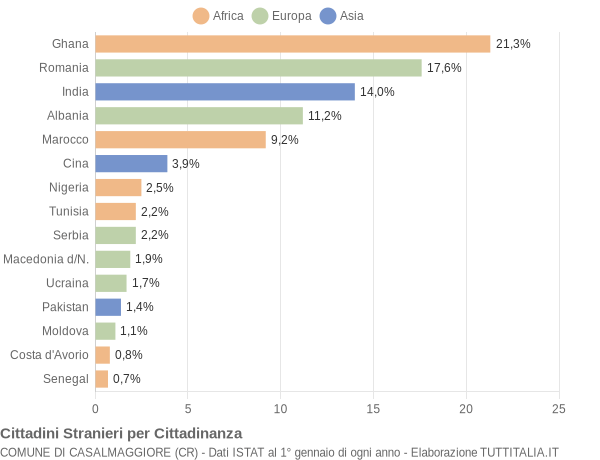 Grafico cittadinanza stranieri - Casalmaggiore 2017