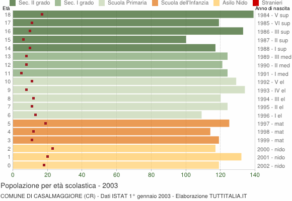 Grafico Popolazione in età scolastica - Casalmaggiore 2003