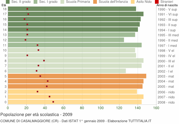 Grafico Popolazione in età scolastica - Casalmaggiore 2009
