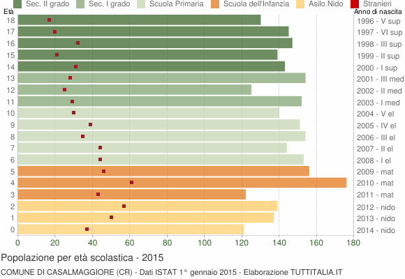 Grafico Popolazione in età scolastica - Casalmaggiore 2015