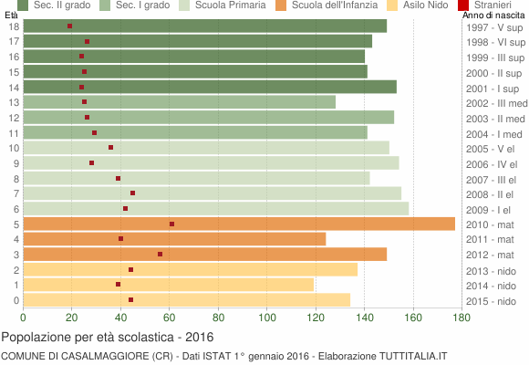 Grafico Popolazione in età scolastica - Casalmaggiore 2016