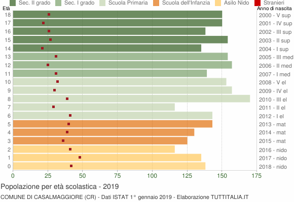 Grafico Popolazione in età scolastica - Casalmaggiore 2019