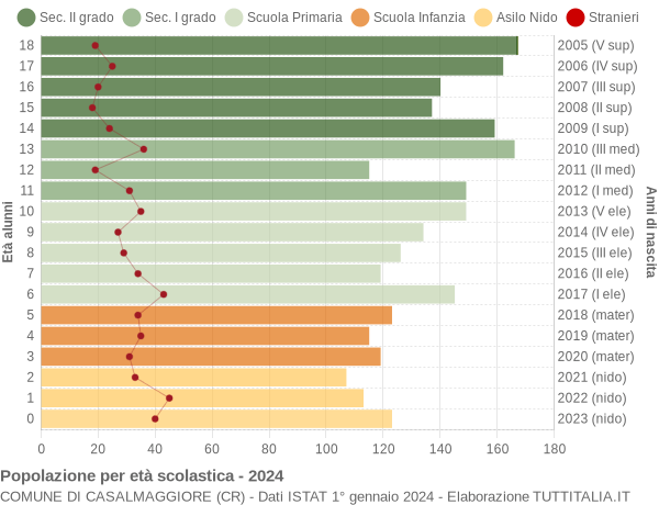 Grafico Popolazione in età scolastica - Casalmaggiore 2024