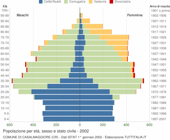 Grafico Popolazione per età, sesso e stato civile Comune di Casalmaggiore (CR)