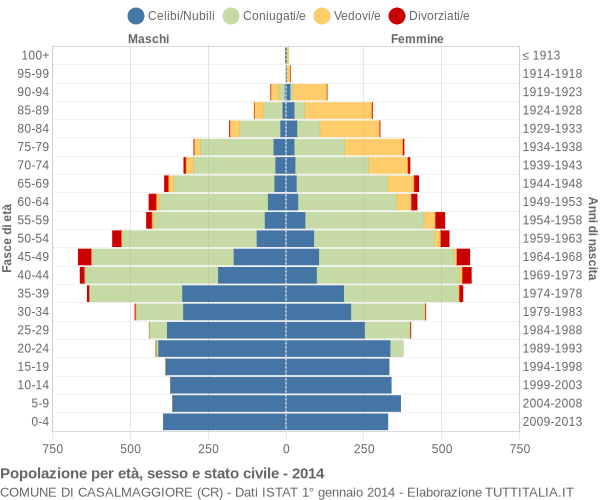 Grafico Popolazione per età, sesso e stato civile Comune di Casalmaggiore (CR)