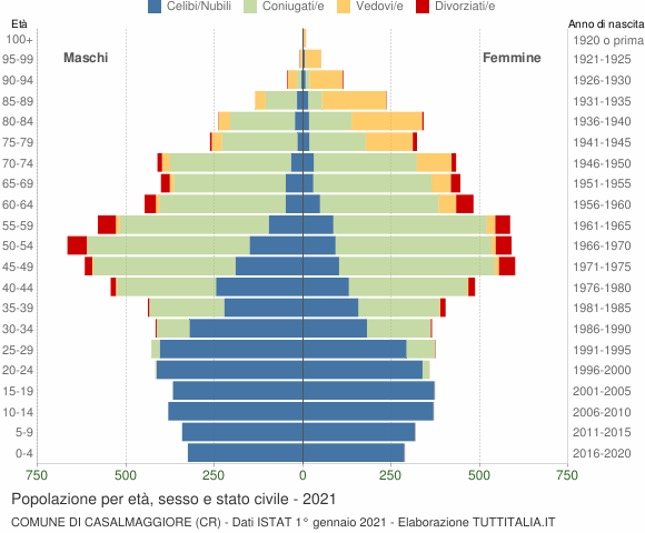 Grafico Popolazione per età, sesso e stato civile Comune di Casalmaggiore (CR)