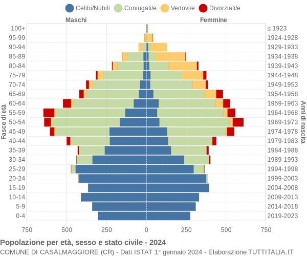 Grafico Popolazione per età, sesso e stato civile Comune di Casalmaggiore (CR)