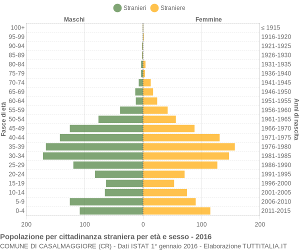 Grafico cittadini stranieri - Casalmaggiore 2016