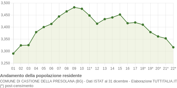 Andamento popolazione Comune di Castione della Presolana (BG)