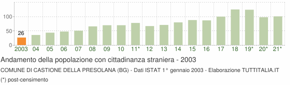 Grafico andamento popolazione stranieri Comune di Castione della Presolana (BG)