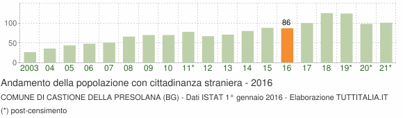 Grafico andamento popolazione stranieri Comune di Castione della Presolana (BG)