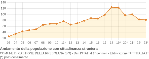 Andamento popolazione stranieri Comune di Castione della Presolana (BG)