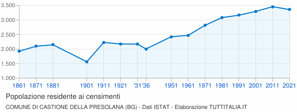 Grafico andamento storico popolazione Comune di Castione della Presolana (BG)