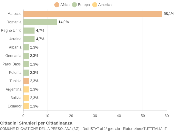 Grafico cittadinanza stranieri - Castione della Presolana 2005