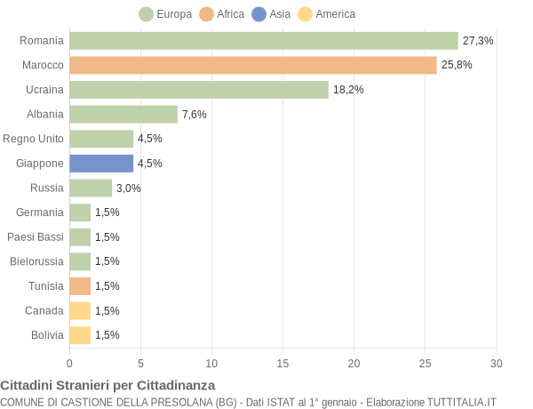 Grafico cittadinanza stranieri - Castione della Presolana 2012