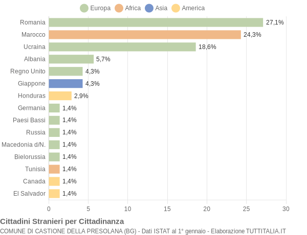 Grafico cittadinanza stranieri - Castione della Presolana 2013