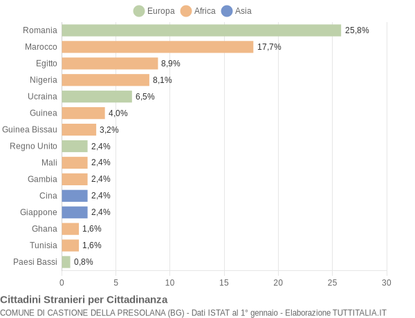 Grafico cittadinanza stranieri - Castione della Presolana 2018