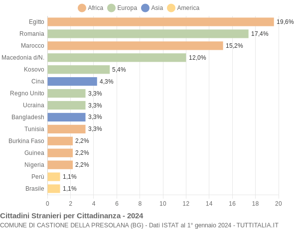 Grafico cittadinanza stranieri - Castione della Presolana 2024