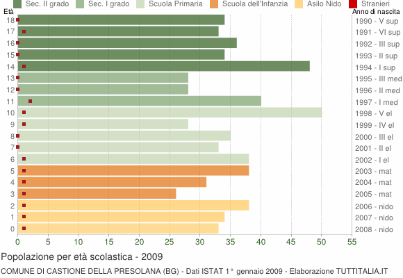Grafico Popolazione in età scolastica - Castione della Presolana 2009