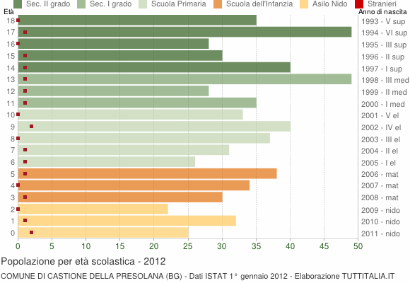 Grafico Popolazione in età scolastica - Castione della Presolana 2012